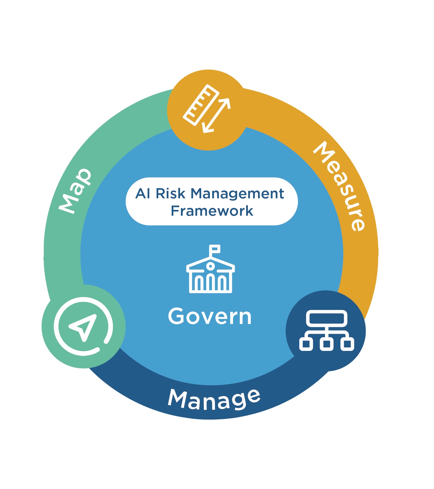 NIST AI Risk Management Framework diagram showing Govern, Map, Measure and Manage as connected functions