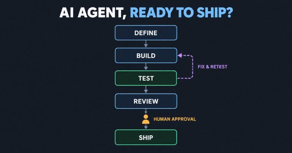 Can an AI Agent Ship Code Without Skipping the Hard Parts?