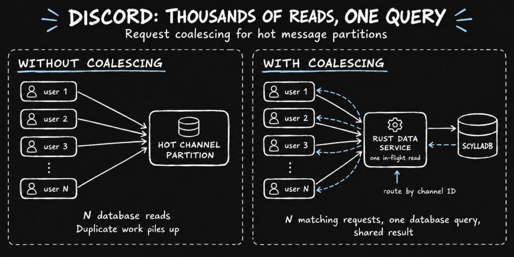 Thousands of Reads, One Query: How Discord Saved Its Database After Migrating Trillions of Messages