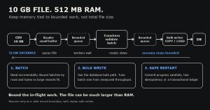 How to Load a 10 GB File Into a Database With 512 MB of RAM